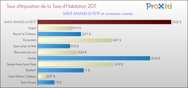 Taux d'imposition de la taxe d'habitation 2011 pour SAINT-AMAND-LE-PETIT et les communes proches Comparaison des taux d'imposition de la taxe d'habitation 2011 pour SAINT-AMAND-LE-PETIT et les communes voisines