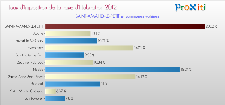 Taux d'imposition de la taxe d'habitation 2012 pour SAINT-AMAND-LE-PETIT et les communes proches Comparaison des taux d'imposition de la taxe d'habitation 2012 pour SAINT-AMAND-LE-PETIT et les communes voisines