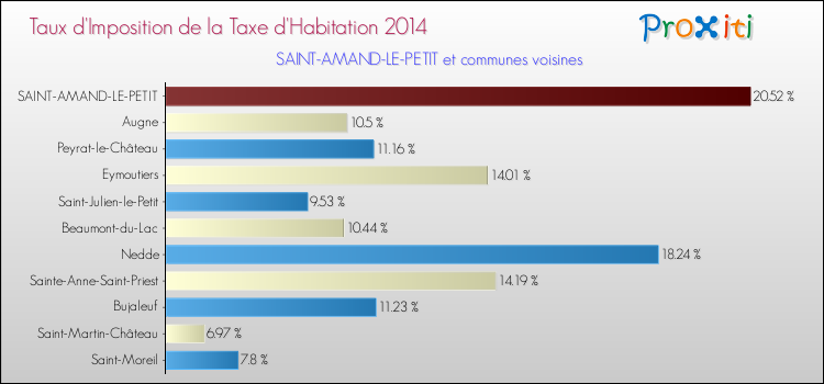 Taux d'imposition de la taxe d'habitation 2014 pour SAINT-AMAND-LE-PETIT et les communes proches Comparaison des taux d'imposition de la taxe d'habitation 2014 pour SAINT-AMAND-LE-PETIT et les communes voisines