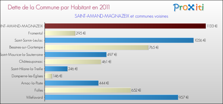 Dette par habitant de la commune en 2011 pour SAINT-AMAND-MAGNAZEIX et les communes proches Comparaison de la dette par habitant de la commune en 2011 pour SAINT-AMAND-MAGNAZEIX et les communes voisines