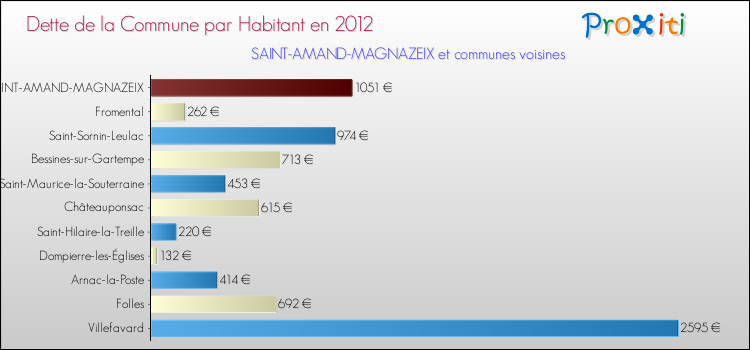 Dette par habitant de la commune en 2012 pour SAINT-AMAND-MAGNAZEIX et les communes proches Comparaison de la dette par habitant de la commune en 2012 pour SAINT-AMAND-MAGNAZEIX et les communes voisines