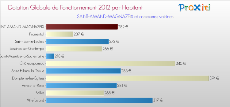 Montant des dotations globales de fonctionnement DGF par Habitant pour SAINT-AMAND-MAGNAZEIX et les communes proches Comparaison des des dotations globales de fonctionnement DGF par habitant pour SAINT-AMAND-MAGNAZEIX et les communes voisines