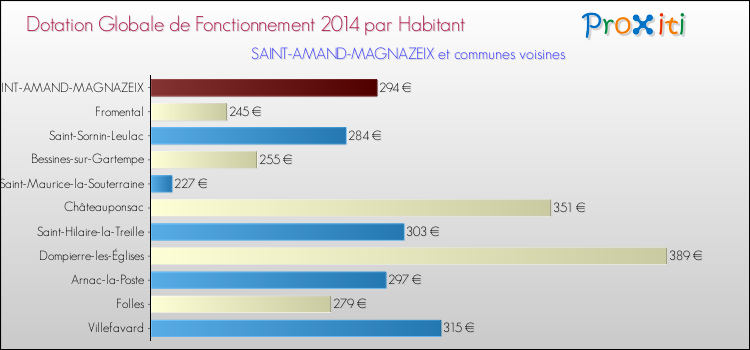Montant des dotations globales de fonctionnement DGF par Habitant pour SAINT-AMAND-MAGNAZEIX et les communes proches en 2014. Comparaison des des dotations globales de fonctionnement DGF par habitant pour SAINT-AMAND-MAGNAZEIX et les communes voisines en 2014.