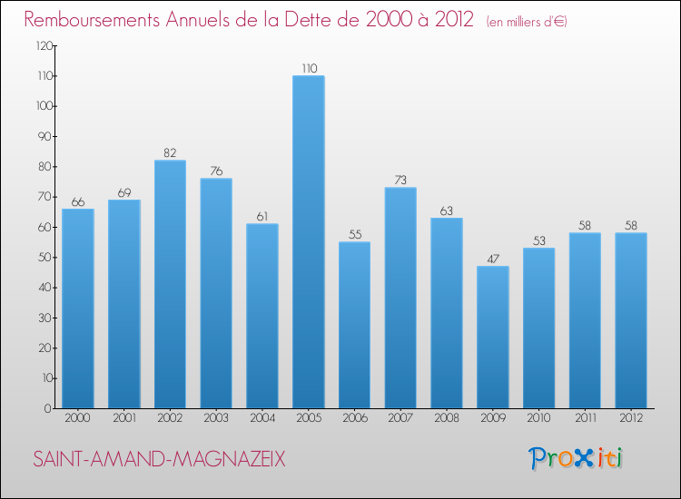 Evolution de l'annuité de la dette pour la commune de SAINT-AMAND-MAGNAZEIX de 2000 à 2012 Annuités de la dette pour SAINT-AMAND-MAGNAZEIX de 2000 à 2012