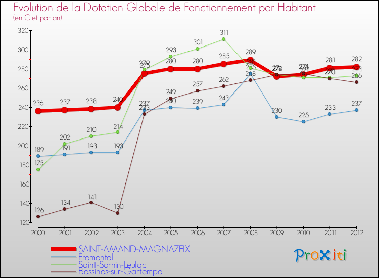 Evolution et montant de la dotation globale de fonctionnement par Habitant pour SAINT-AMAND-MAGNAZEIX et les communes proches Comparaison des dotations globales de fonctionnement par habitant pour SAINT-AMAND-MAGNAZEIX et les communes voisines
