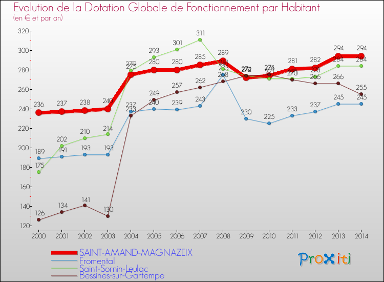 Evolution et montant de la dotation globale de fonctionnement par Habitant pour SAINT-AMAND-MAGNAZEIX et les communes proches de 2000 à 2014. Comparaison des dotations globales de fonctionnement par habitant pour SAINT-AMAND-MAGNAZEIX et les communes voisines de 2000 à 2014.