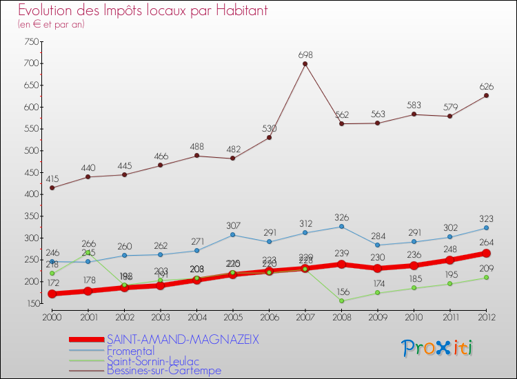 Evolution et montant des impôts locaux par Habitant pour SAINT-AMAND-MAGNAZEIX et les communes proches Comparaison des impôts locaux par habitant pour SAINT-AMAND-MAGNAZEIX et les communes voisines