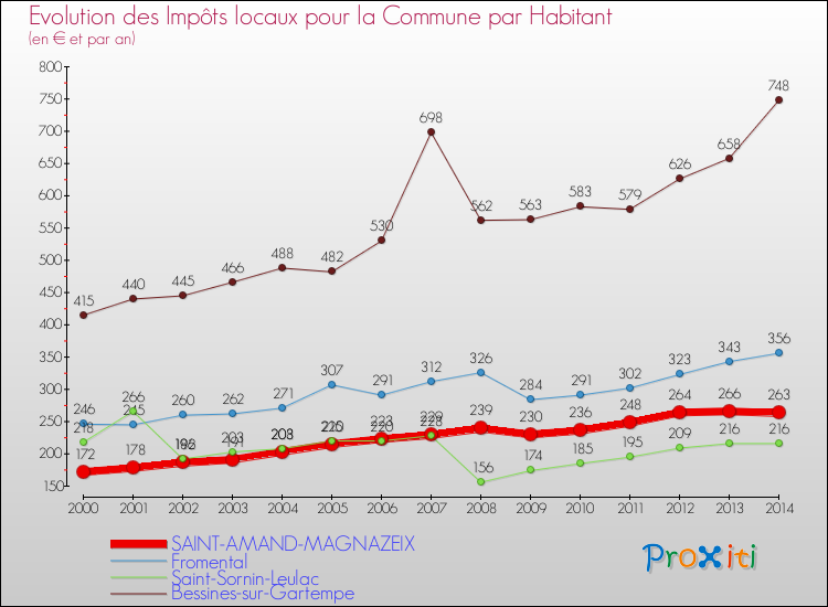 Evolution et montant des impôts locaux par Habitant pour SAINT-AMAND-MAGNAZEIX et les communes proches de 2000 à 2014 Comparaison des impôts locaux par habitant pour SAINT-AMAND-MAGNAZEIX et les communes voisines de 2000 à 2014
