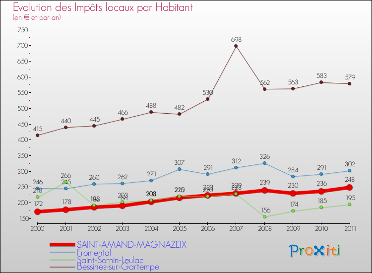 Evolution et montant des impôts locaux par Habitant pour SAINT-AMAND-MAGNAZEIX et les communes proches Comparaison des impôts locaux par habitant pour SAINT-AMAND-MAGNAZEIX et les communes voisines