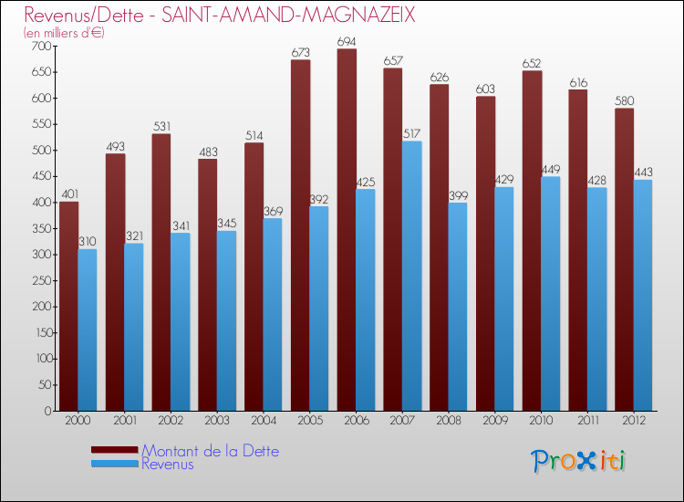 Evolution comparée de la dette et des revenus pour la commune de SAINT-AMAND-MAGNAZEIX de 2000 à 2012 Comparaison de la dette et des revenus pour SAINT-AMAND-MAGNAZEIX de 2000 à 2012