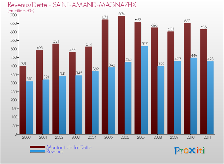 Evolution comparée de la dette et des revenus pour la commune de SAINT-AMAND-MAGNAZEIX de 2000 à 2011 Comparaison de la dette et des revenus pour SAINT-AMAND-MAGNAZEIX de 2000 à 2011