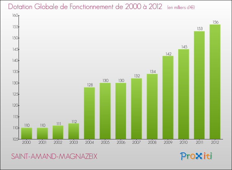 Evolution du montant de la Dotation Globale de Fonctionnement pour la commune de SAINT-AMAND-MAGNAZEIX de 2000 à 2012 Evolution du montant de la Dotation Globale de Fonctionnement pour SAINT-AMAND-MAGNAZEIX de 2000 à 2012