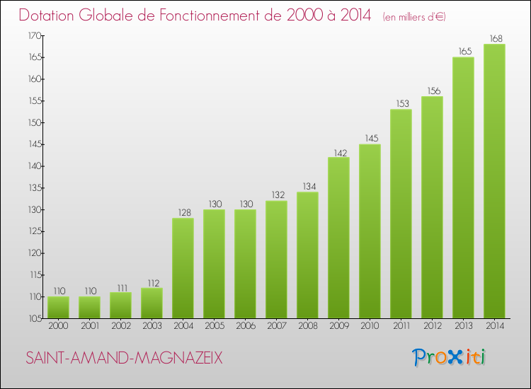 Evolution du montant de la Dotation Globale de Fonctionnement pour la commune de SAINT-AMAND-MAGNAZEIX de 2000 à 2014 Evolution du montant de la Dotation Globale de Fonctionnement pour SAINT-AMAND-MAGNAZEIX de 2000 à 2014