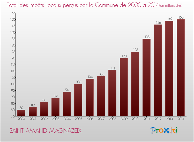 Evolution des Impôts Locaux pour la commune de SAINT-AMAND-MAGNAZEIX de 2000 à 2014 Evolution des Impôts Locaux pour SAINT-AMAND-MAGNAZEIX de 2000 à 2014