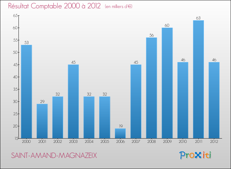 Evolution du résultat comptable pour la commune de SAINT-AMAND-MAGNAZEIX de 2000 à 2012 Evolution du résultat comptable pour SAINT-AMAND-MAGNAZEIX de 2000 à 2012