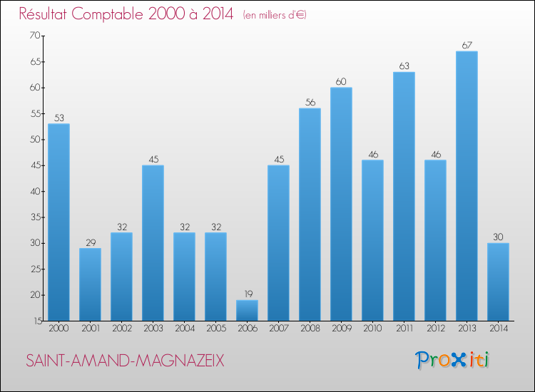 Evolution du résultat comptable pour la commune de SAINT-AMAND-MAGNAZEIX de 2000 à 2014 Evolution du résultat comptable pour SAINT-AMAND-MAGNAZEIX de 2000 à 2014