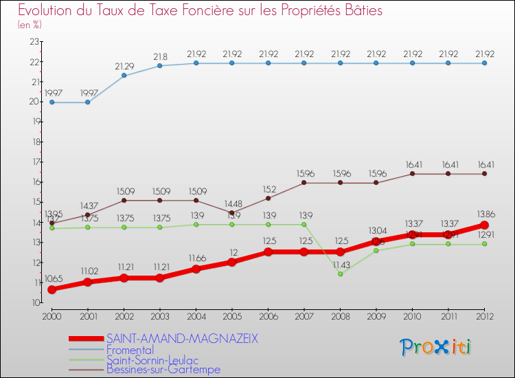 Evolution du taux de la taxe foncière sur le bati pour SAINT-AMAND-MAGNAZEIX et les communes proches de 2000 à 2012 Comparaison des taux de taxe foncière sur le bati pour SAINT-AMAND-MAGNAZEIX et les communes voisines de 2000 à 2012