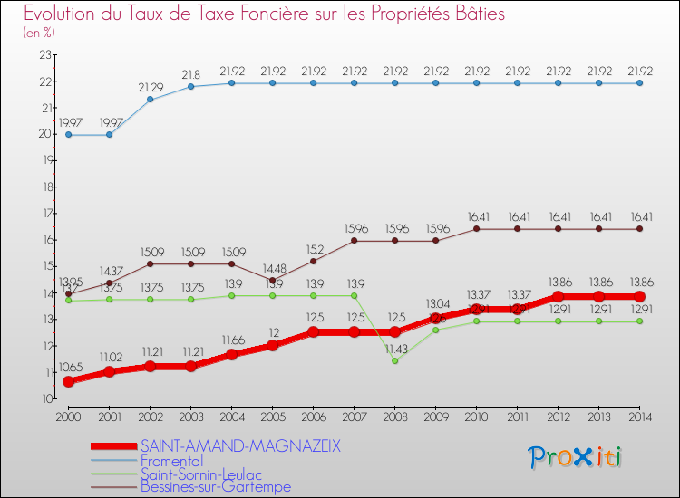 Evolution du taux de la taxe foncière sur le bati pour SAINT-AMAND-MAGNAZEIX et les communes proches de 2000 à 2014 Comparaison des taux de taxe foncière sur le bati pour SAINT-AMAND-MAGNAZEIX et les communes voisines de 2000 à 2014
