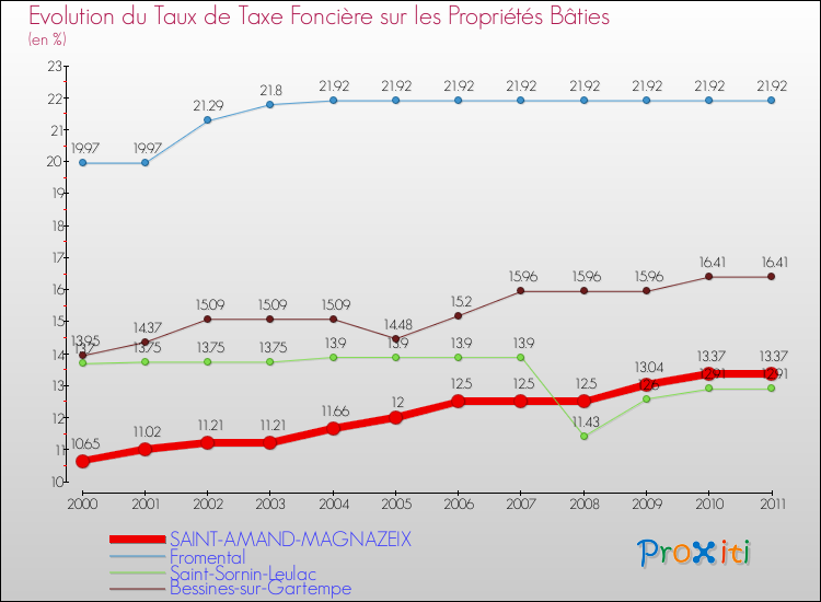Evolution du taux de la taxe foncière sur le bati pour SAINT-AMAND-MAGNAZEIX et les communes proches Comparaison des taux de taxe foncière sur le bati pour SAINT-AMAND-MAGNAZEIX et les communes voisines