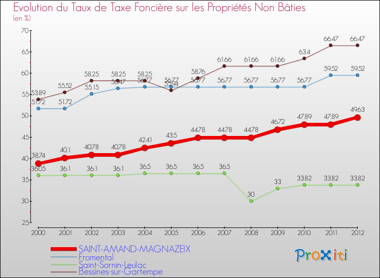 Evolution du taux de la taxe foncière sur les immeubles et terrains non batis pour SAINT-AMAND-MAGNAZEIX et les communes proches de 2000 à 2012 Comparaison des taux de la taxe foncière sur les immeubles et terrains non batis pour SAINT-AMAND-MAGNAZEIX et les communes voisines de 2000 à 2012