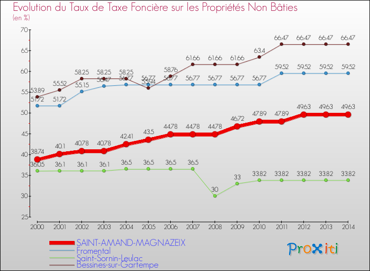 Evolution du taux de la taxe foncière sur les immeubles et terrains non batis pour SAINT-AMAND-MAGNAZEIX et les communes proches de 2000 à 2014 Comparaison des taux de la taxe foncière sur les immeubles et terrains non batis pour SAINT-AMAND-MAGNAZEIX et les communes voisines de 2000 à 2014