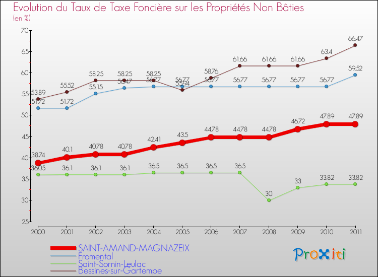 Evolution du taux de la taxe foncière sur les immeubles et terrains non batis pour SAINT-AMAND-MAGNAZEIX et les communes proches Comparaison des taux de la taxe foncière sur les immeubles et terrains non batis pour SAINT-AMAND-MAGNAZEIX et les communes voisines