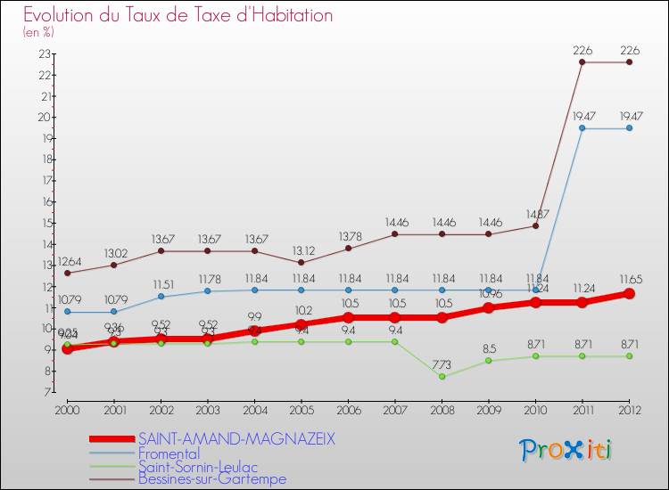 Evolution du taux de la taxe d'habitation pour SAINT-AMAND-MAGNAZEIX et les communes proches Comparaison des taux de la taxe d'habitation pour SAINT-AMAND-MAGNAZEIX et les communes voisines