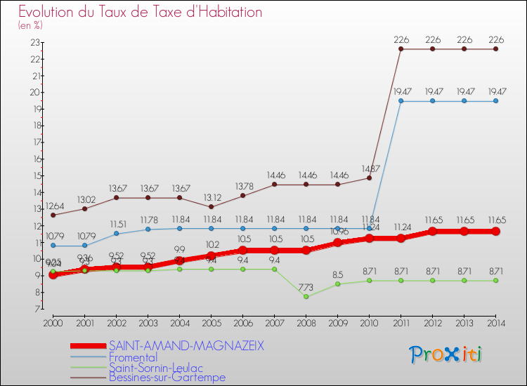 Evolution du taux de la taxe d'habitation pour SAINT-AMAND-MAGNAZEIX et les communes proches de 2000 à 2014 Comparaison des taux de la taxe d'habitation pour SAINT-AMAND-MAGNAZEIX et les communes voisines de 2000 à 2014