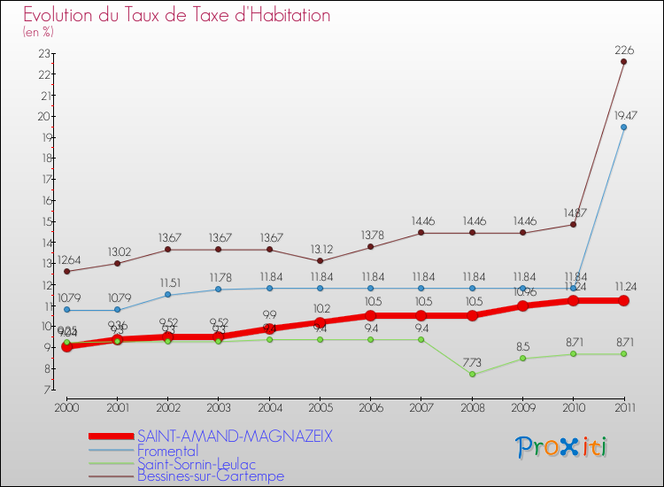 Evolution du taux de la taxe d'habitation pour SAINT-AMAND-MAGNAZEIX et les communes proches Comparaison des taux de la taxe d'habitation pour SAINT-AMAND-MAGNAZEIX et les communes voisines