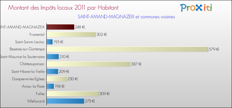 Montant des impôts locaux par Habitant pour SAINT-AMAND-MAGNAZEIX et les communes proches Comparaison des impôts locaux par habitant pour SAINT-AMAND-MAGNAZEIX et les communes voisines