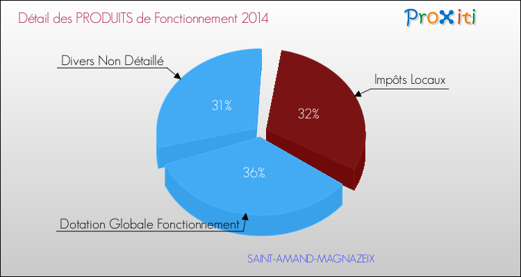 Décomposition du Budget de Fonctionnement 2014 de la commune de SAINT-AMAND-MAGNAZEIX Budget de Fonctionnement 2014 pour la commune de SAINT-AMAND-MAGNAZEIX