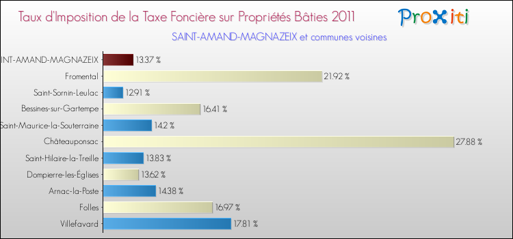 Taux d'imposition de la taxe foncière sur le bati 2011 pour SAINT-AMAND-MAGNAZEIX et les communes proches Comparaison des taux d'imposition de la taxe foncière sur le bati 2011 pour SAINT-AMAND-MAGNAZEIX et les communes voisines