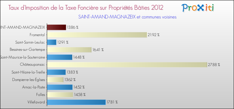 Taux d'imposition de la taxe foncière sur le bati 2012 pour SAINT-AMAND-MAGNAZEIX et les communes proches Comparaison des taux d'imposition de la taxe foncière sur le bati 2012 pour SAINT-AMAND-MAGNAZEIX et les communes voisines