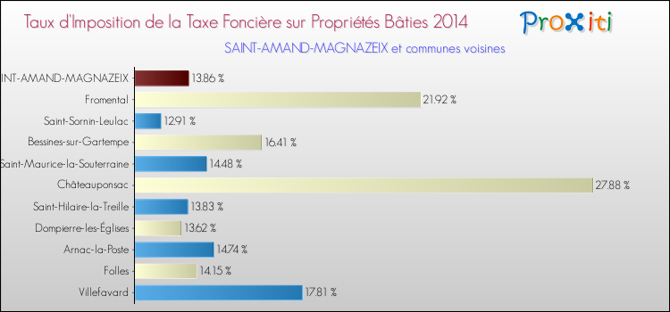 Taux d'imposition de la taxe foncière sur le bati 2014 pour SAINT-AMAND-MAGNAZEIX et les communes proches Comparaison des taux d'imposition de la taxe foncière sur le bati 2014 pour SAINT-AMAND-MAGNAZEIX et les communes voisines