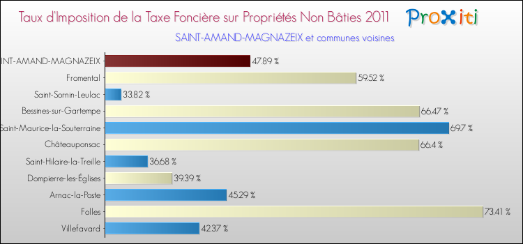 Taux d'imposition de la taxe foncière sur les immeubles et terrains non batis 2011 pour SAINT-AMAND-MAGNAZEIX et les communes proches Comparaison des taux d'imposition de la taxe foncière sur les immeubles et terrains non batis 2011 pour SAINT-AMAND-MAGNAZEIX et les communes voisines