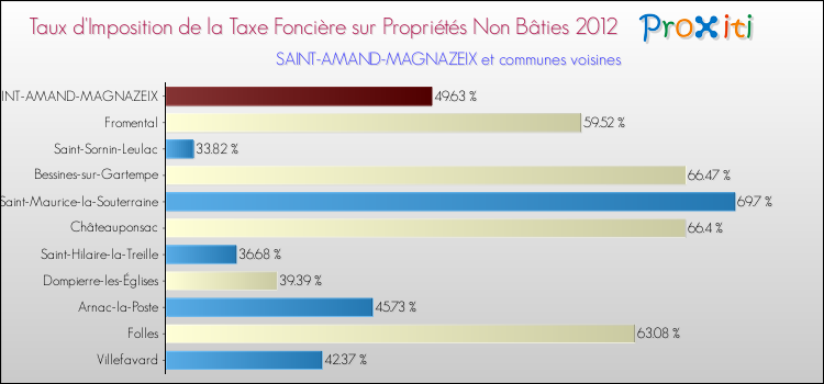 Taux d'imposition de la taxe foncière sur les immeubles et terrains non batis 2012 pour SAINT-AMAND-MAGNAZEIX et les communes proches Comparaison des taux d'imposition de la taxe foncière sur les immeubles et terrains non batis 2012 pour SAINT-AMAND-MAGNAZEIX et les communes voisines