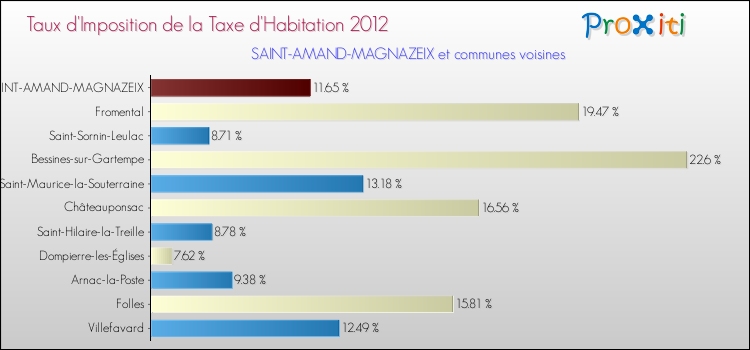 Taux d'imposition de la taxe d'habitation 2012 pour SAINT-AMAND-MAGNAZEIX et les communes proches Comparaison des taux d'imposition de la taxe d'habitation 2012 pour SAINT-AMAND-MAGNAZEIX et les communes voisines