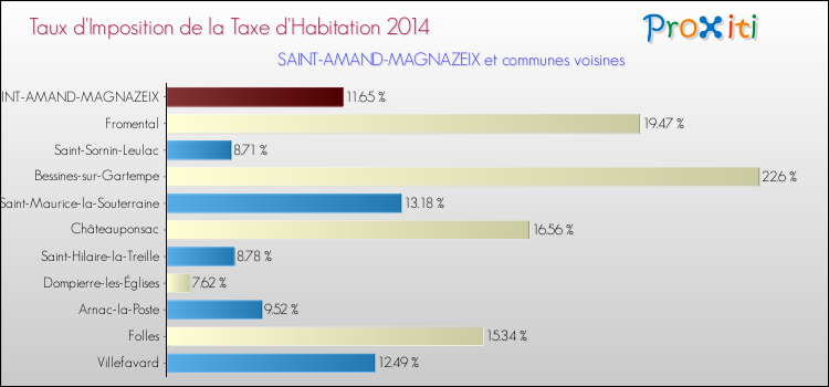 Taux d'imposition de la taxe d'habitation 2014 pour SAINT-AMAND-MAGNAZEIX et les communes proches Comparaison des taux d'imposition de la taxe d'habitation 2014 pour SAINT-AMAND-MAGNAZEIX et les communes voisines