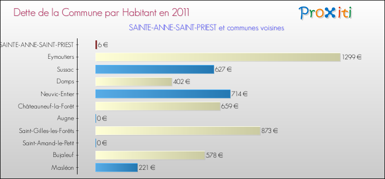 Dette par habitant de la commune en 2011 pour SAINTE-ANNE-SAINT-PRIEST et les communes proches Comparaison de la dette par habitant de la commune en 2011 pour SAINTE-ANNE-SAINT-PRIEST et les communes voisines