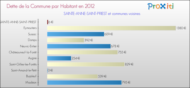 Dette par habitant de la commune en 2012 pour SAINTE-ANNE-SAINT-PRIEST et les communes proches Comparaison de la dette par habitant de la commune en 2012 pour SAINTE-ANNE-SAINT-PRIEST et les communes voisines