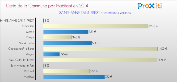 Dette par habitant de la commune en 2014 pour SAINTE-ANNE-SAINT-PRIEST et les communes proches Comparaison de la dette par habitant de la commune en 2014 pour SAINTE-ANNE-SAINT-PRIEST et les communes voisines