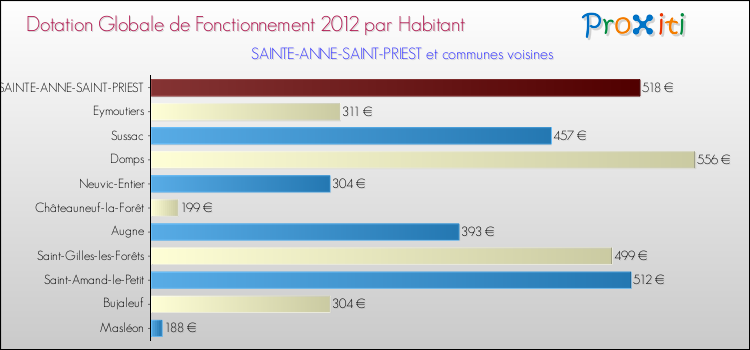 Montant des dotations globales de fonctionnement DGF par Habitant pour SAINTE-ANNE-SAINT-PRIEST et les communes proches Comparaison des des dotations globales de fonctionnement DGF par habitant pour SAINTE-ANNE-SAINT-PRIEST et les communes voisines