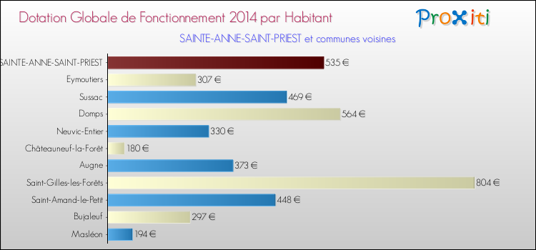 Montant des dotations globales de fonctionnement DGF par Habitant pour SAINTE-ANNE-SAINT-PRIEST et les communes proches en 2014. Comparaison des des dotations globales de fonctionnement DGF par habitant pour SAINTE-ANNE-SAINT-PRIEST et les communes voisines en 2014.