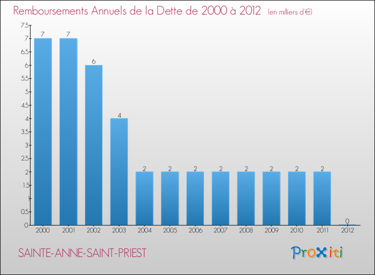 Evolution de l'annuité de la dette pour la commune de SAINTE-ANNE-SAINT-PRIEST de 2000 à 2012 Annuités de la dette pour SAINTE-ANNE-SAINT-PRIEST de 2000 à 2012