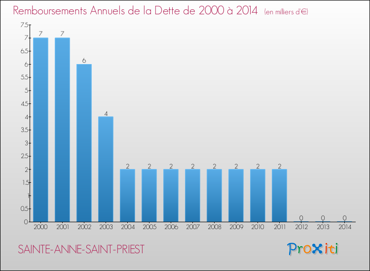 Evolution de l'annuité de la dette pour la commune de SAINTE-ANNE-SAINT-PRIEST de 2000 à 2014 Annuités de la dette pour SAINTE-ANNE-SAINT-PRIEST de 2000 à 2014