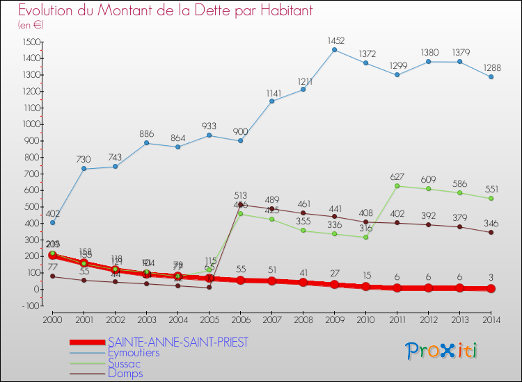 Evolution de la dette par habitant pour la commune de SAINTE-ANNE-SAINT-PRIEST et les communes proches de 2000 à 2014 Comparaison de la dette par habitant pour SAINTE-ANNE-SAINT-PRIEST et les communes voisines de 2000 à 2014