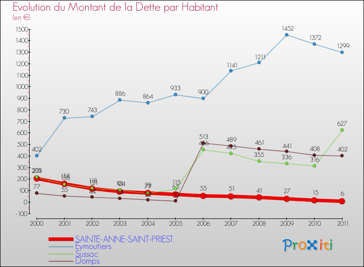 Evolution de la dette par habitant pour la commune de SAINTE-ANNE-SAINT-PRIEST et les communes proches Comparaison de la dette par habitant pour SAINTE-ANNE-SAINT-PRIEST et les communes voisines