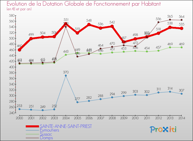 Evolution et montant de la dotation globale de fonctionnement par Habitant pour SAINTE-ANNE-SAINT-PRIEST et les communes proches de 2000 à 2014. Comparaison des dotations globales de fonctionnement par habitant pour SAINTE-ANNE-SAINT-PRIEST et les communes voisines de 2000 à 2014.