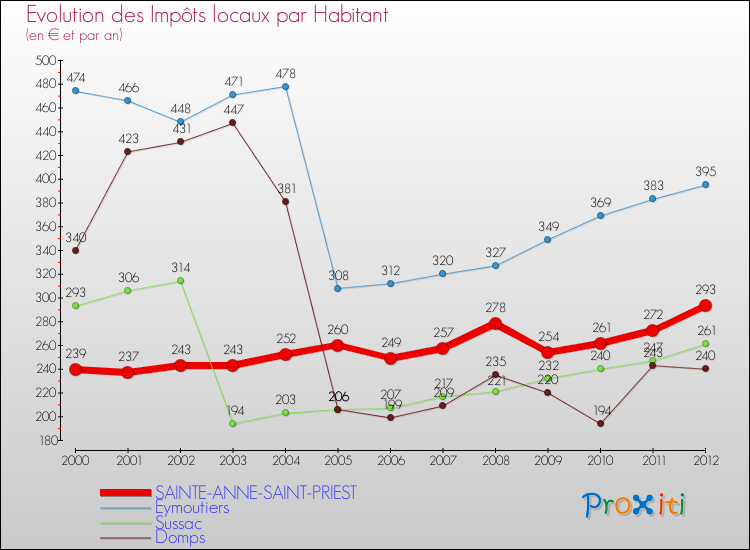 Evolution et montant des impôts locaux par Habitant pour SAINTE-ANNE-SAINT-PRIEST et les communes proches Comparaison des impôts locaux par habitant pour SAINTE-ANNE-SAINT-PRIEST et les communes voisines