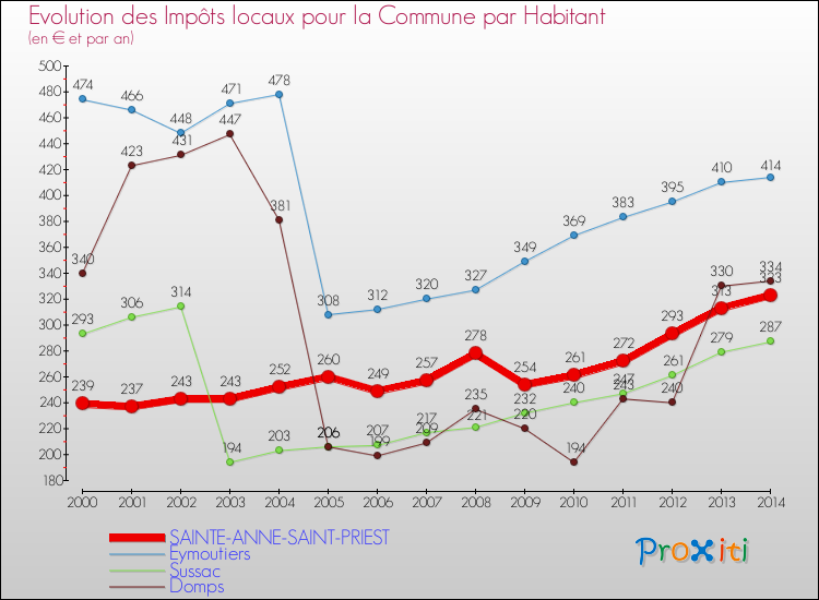 Evolution et montant des impôts locaux par Habitant pour SAINTE-ANNE-SAINT-PRIEST et les communes proches de 2000 à 2014 Comparaison des impôts locaux par habitant pour SAINTE-ANNE-SAINT-PRIEST et les communes voisines de 2000 à 2014